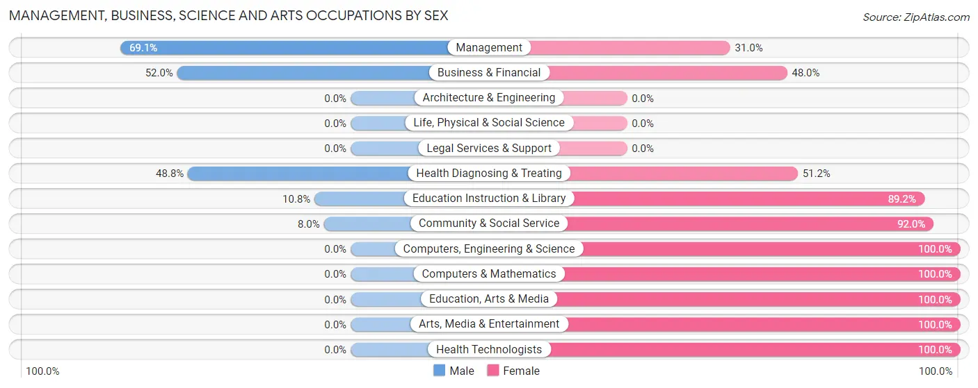 Management, Business, Science and Arts Occupations by Sex in Zip Code 73456