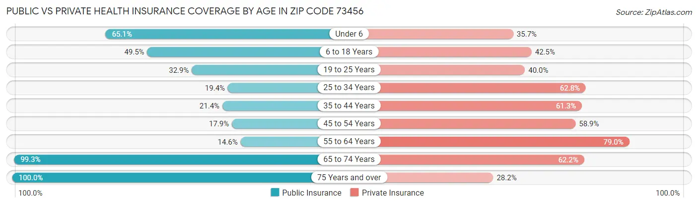 Public vs Private Health Insurance Coverage by Age in Zip Code 73456
