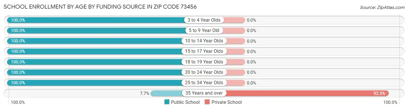 School Enrollment by Age by Funding Source in Zip Code 73456
