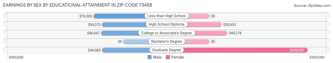 Earnings by Sex by Educational Attainment in Zip Code 73458