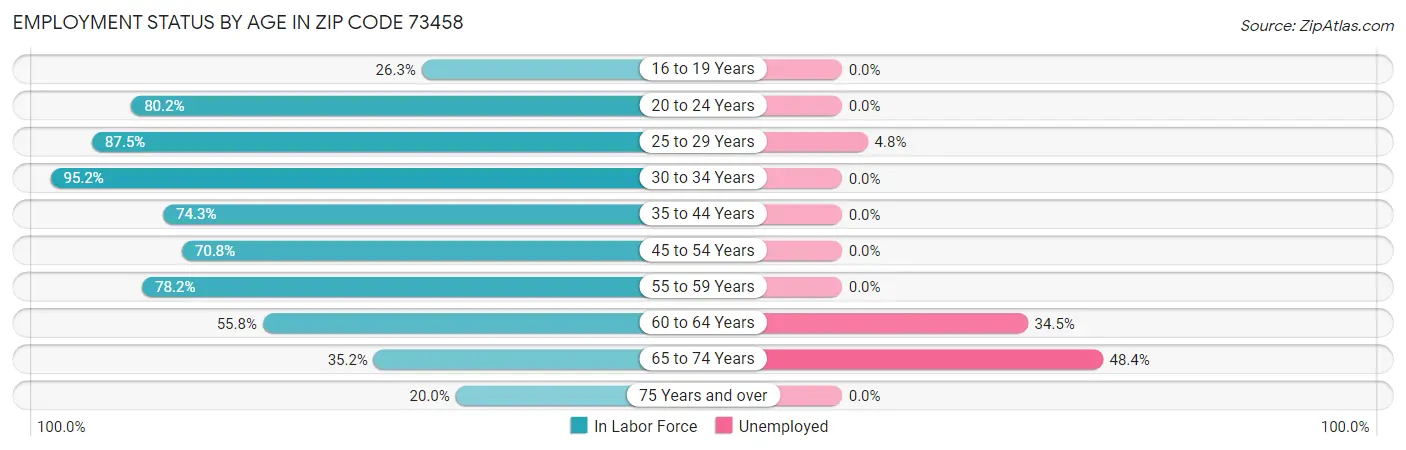 Employment Status by Age in Zip Code 73458