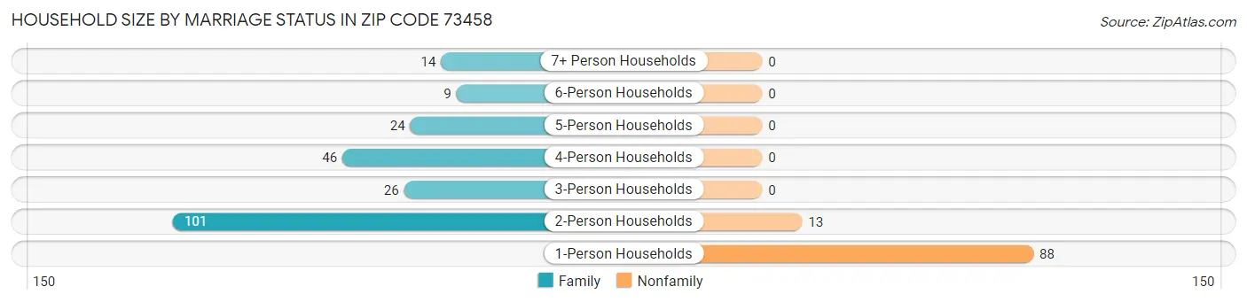 Household Size by Marriage Status in Zip Code 73458