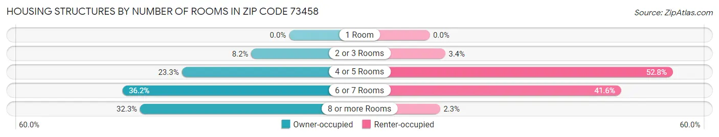 Housing Structures by Number of Rooms in Zip Code 73458