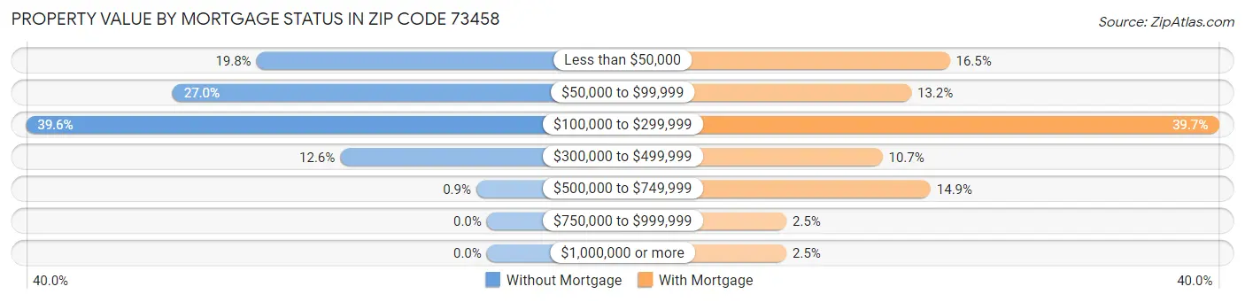 Property Value by Mortgage Status in Zip Code 73458
