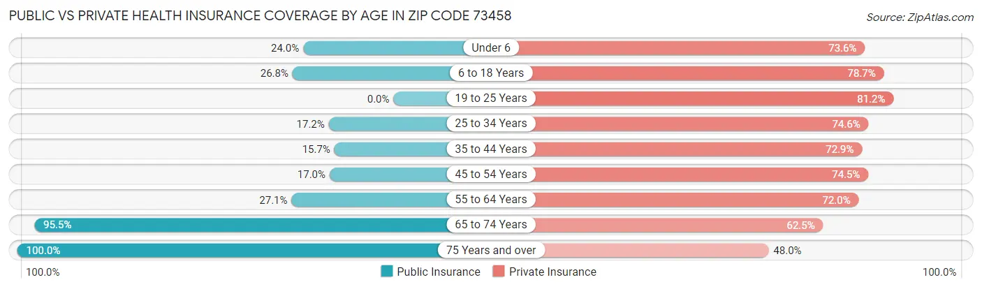 Public vs Private Health Insurance Coverage by Age in Zip Code 73458