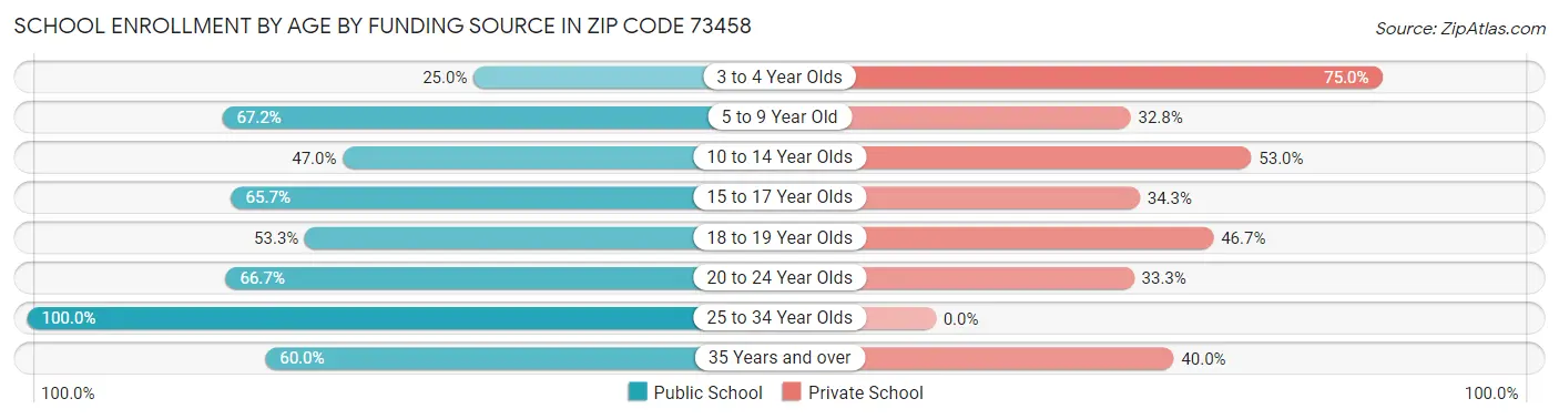 School Enrollment by Age by Funding Source in Zip Code 73458