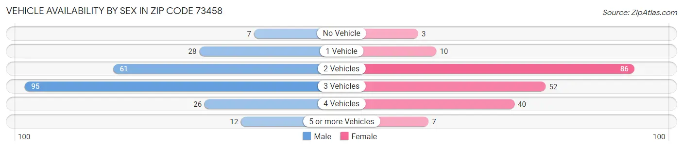 Vehicle Availability by Sex in Zip Code 73458
