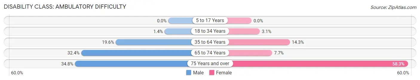 Disability in Zip Code 73461: <span>Ambulatory Difficulty</span>