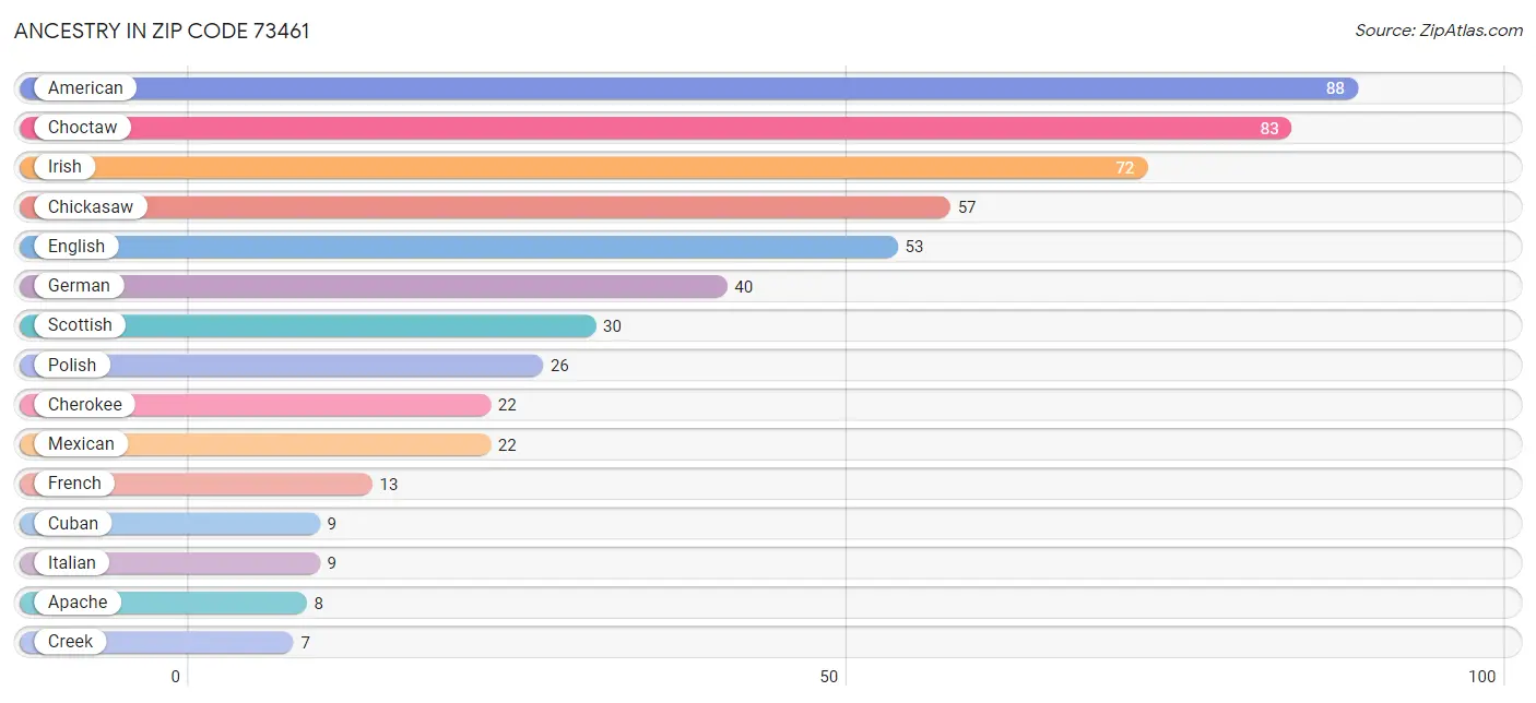 Ancestry in Zip Code 73461