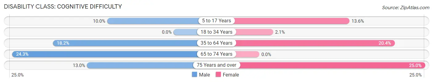 Disability in Zip Code 73461: <span>Cognitive Difficulty</span>