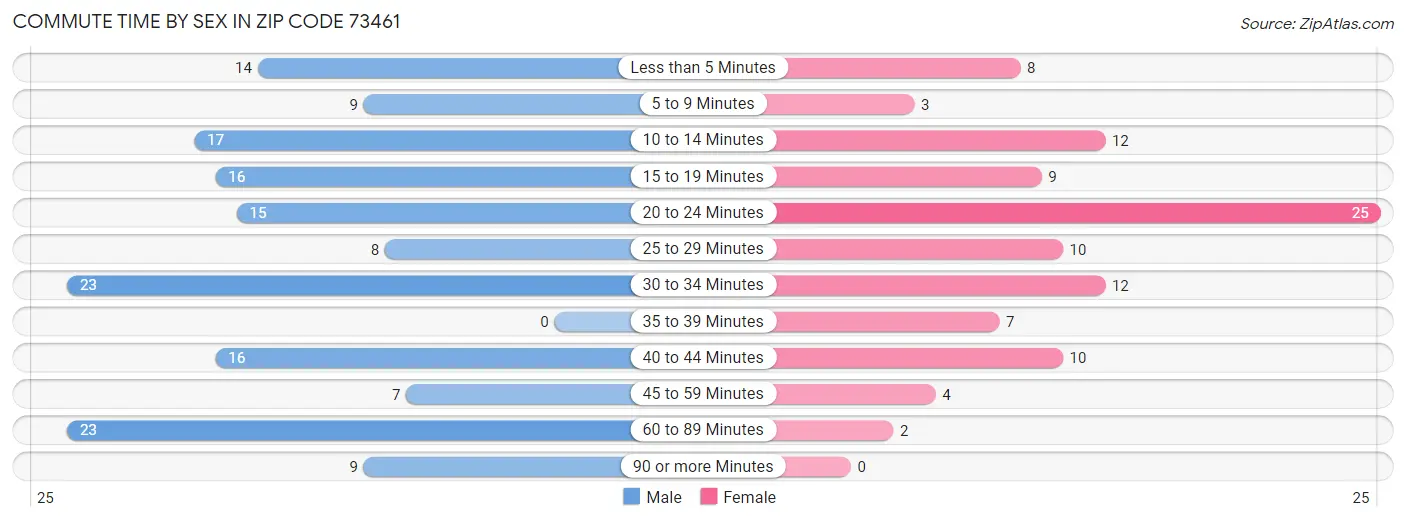 Commute Time by Sex in Zip Code 73461