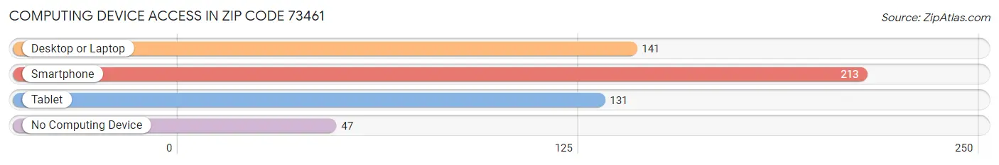 Computing Device Access in Zip Code 73461