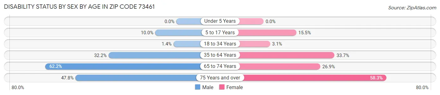 Disability Status by Sex by Age in Zip Code 73461