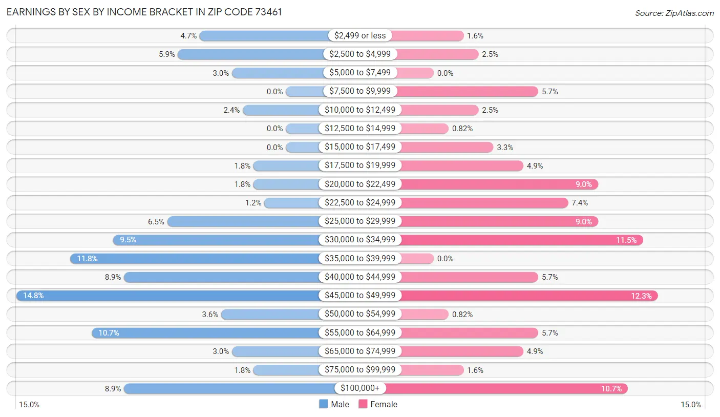 Earnings by Sex by Income Bracket in Zip Code 73461