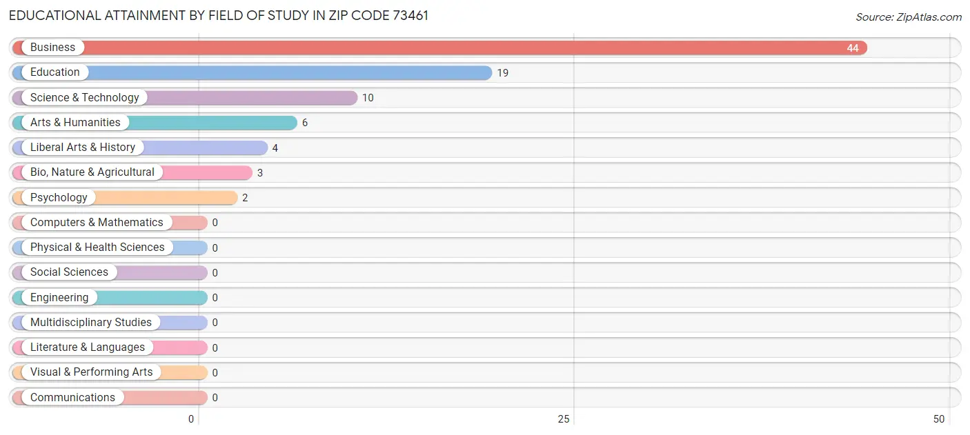 Educational Attainment by Field of Study in Zip Code 73461