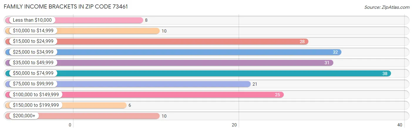 Family Income Brackets in Zip Code 73461