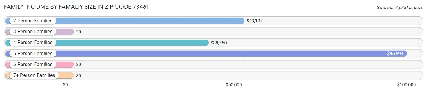 Family Income by Famaliy Size in Zip Code 73461