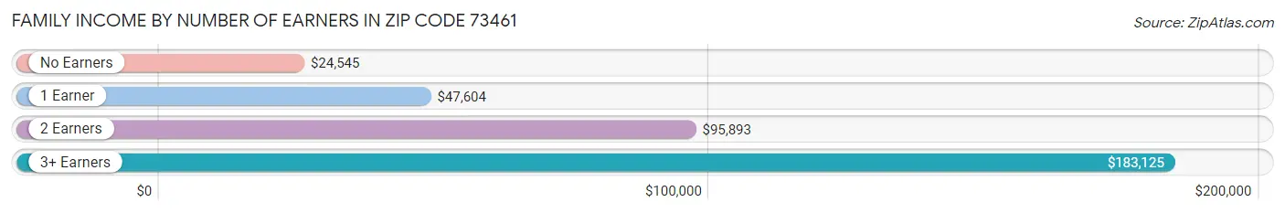 Family Income by Number of Earners in Zip Code 73461