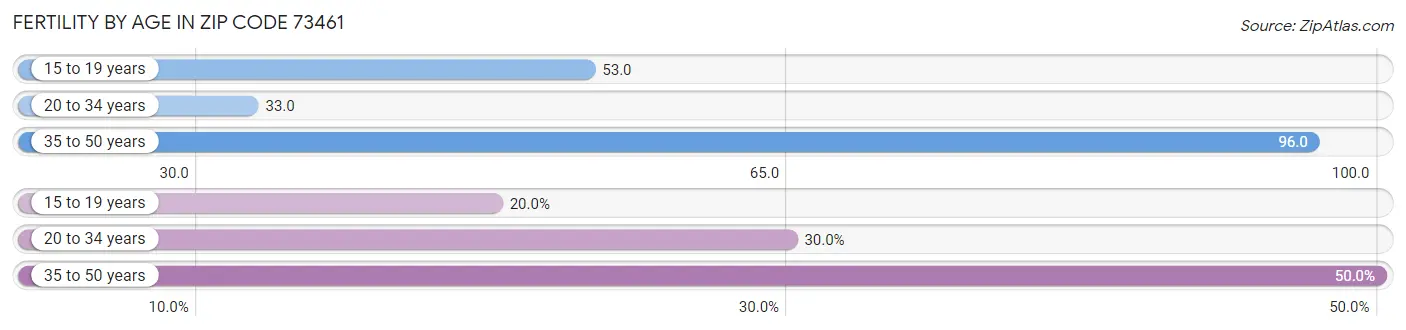 Female Fertility by Age in Zip Code 73461