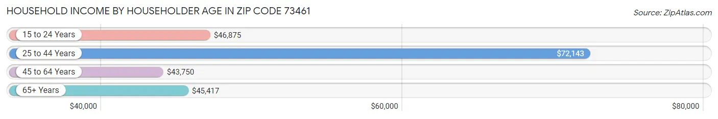 Household Income by Householder Age in Zip Code 73461