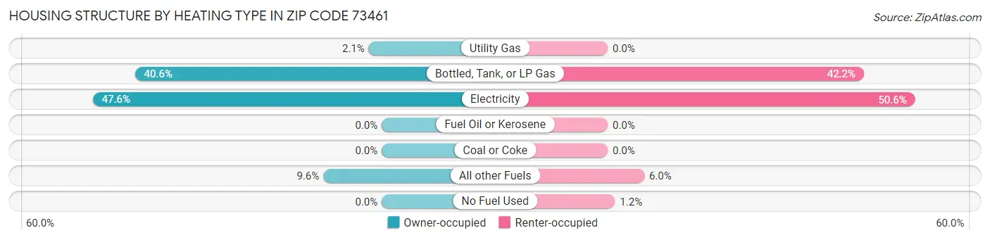 Housing Structure by Heating Type in Zip Code 73461