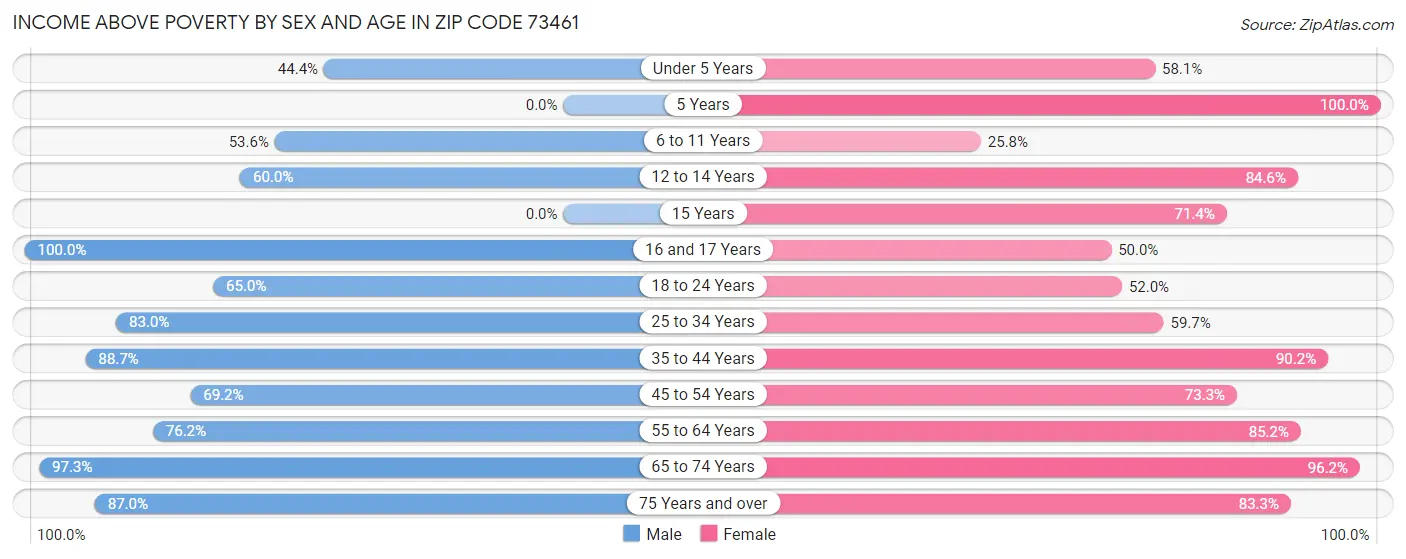 Income Above Poverty by Sex and Age in Zip Code 73461