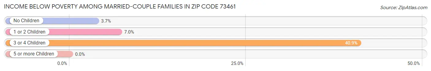 Income Below Poverty Among Married-Couple Families in Zip Code 73461