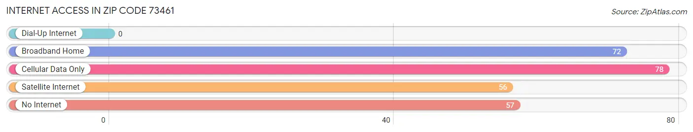 Internet Access in Zip Code 73461