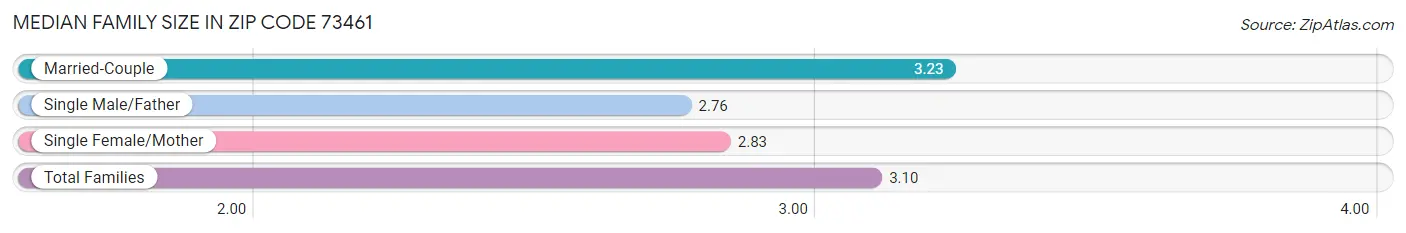 Median Family Size in Zip Code 73461