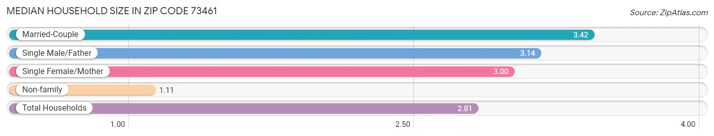 Median Household Size in Zip Code 73461