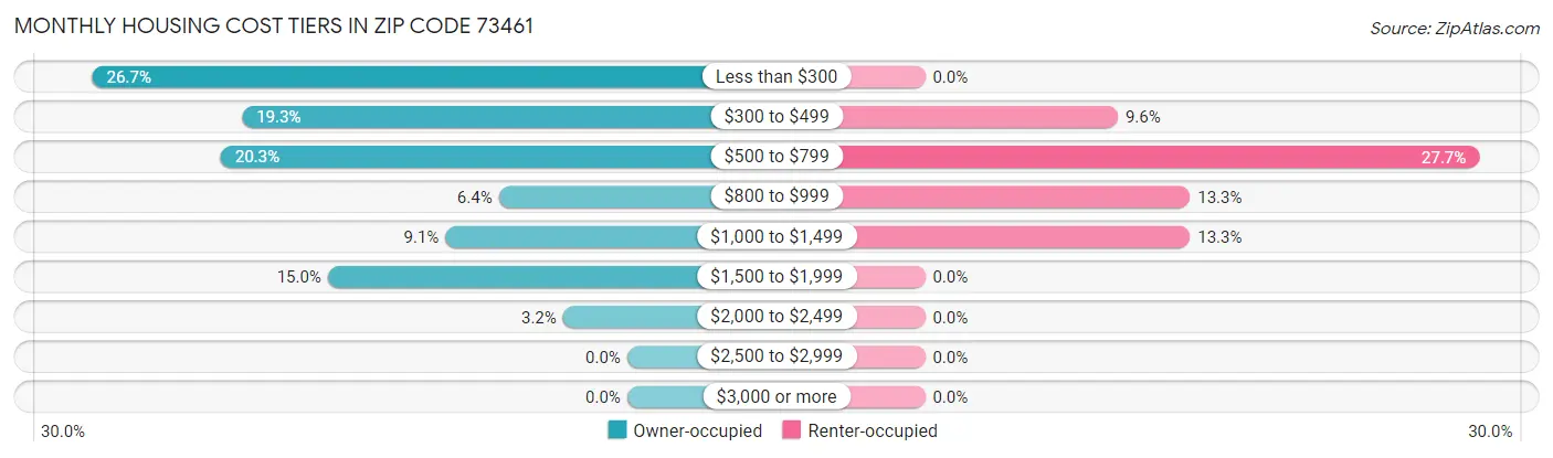 Monthly Housing Cost Tiers in Zip Code 73461