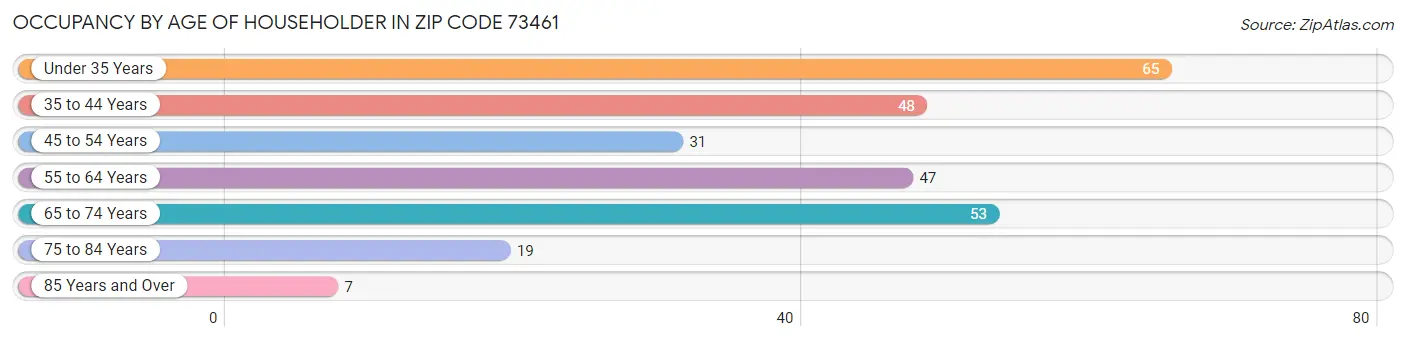 Occupancy by Age of Householder in Zip Code 73461