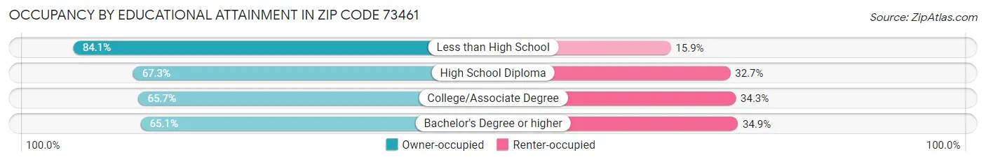 Occupancy by Educational Attainment in Zip Code 73461