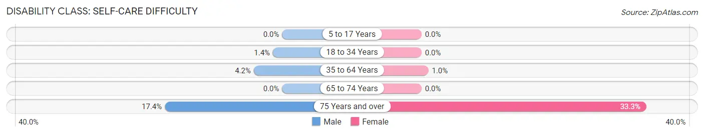 Disability in Zip Code 73461: <span>Self-Care Difficulty</span>