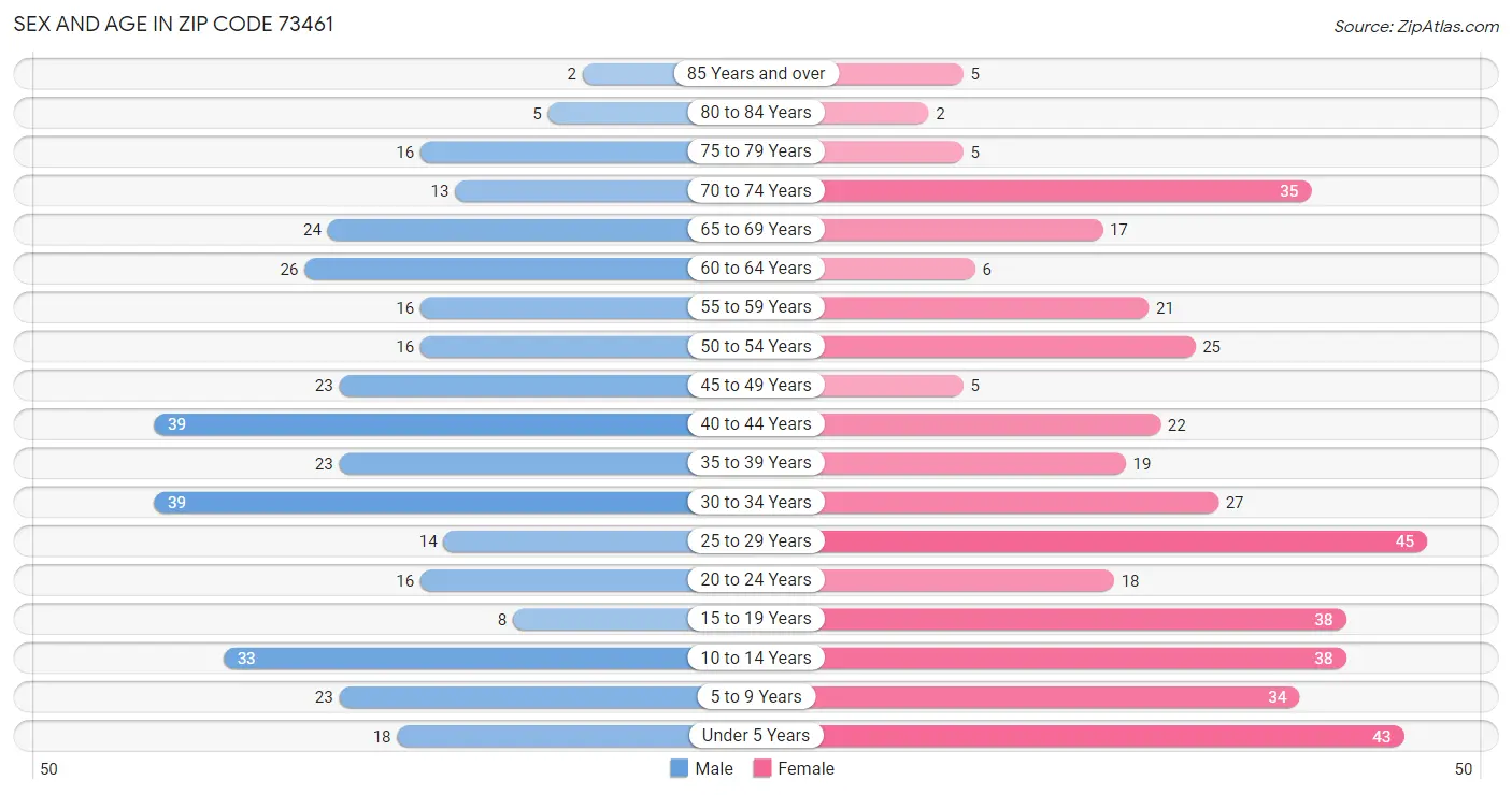 Sex and Age in Zip Code 73461