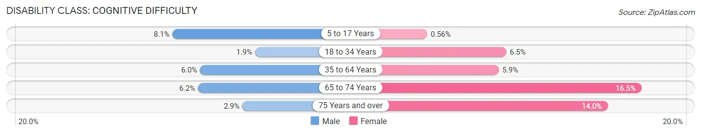 Disability in Zip Code 73463: <span>Cognitive Difficulty</span>