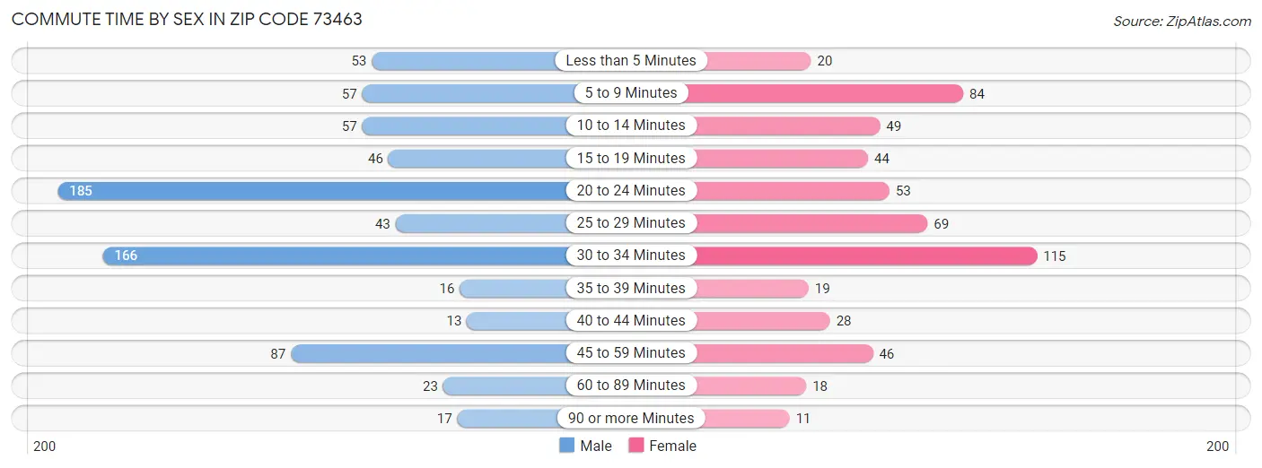 Commute Time by Sex in Zip Code 73463