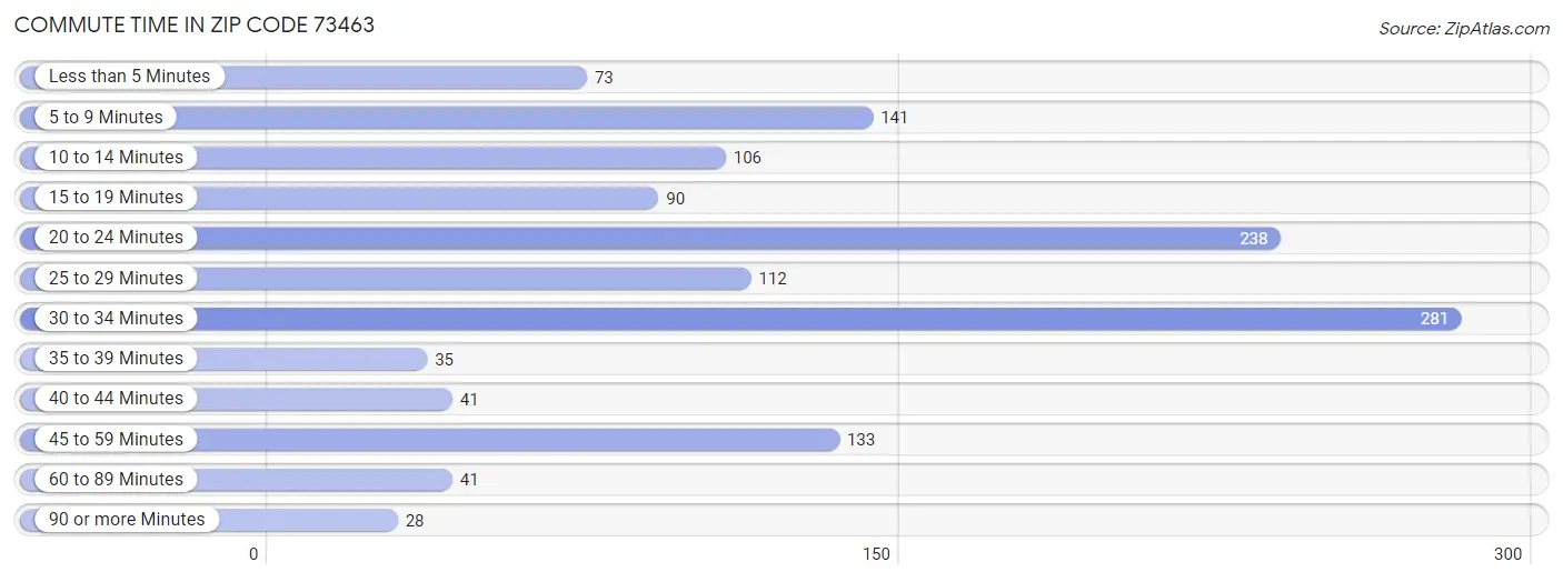 Commute Time in Zip Code 73463