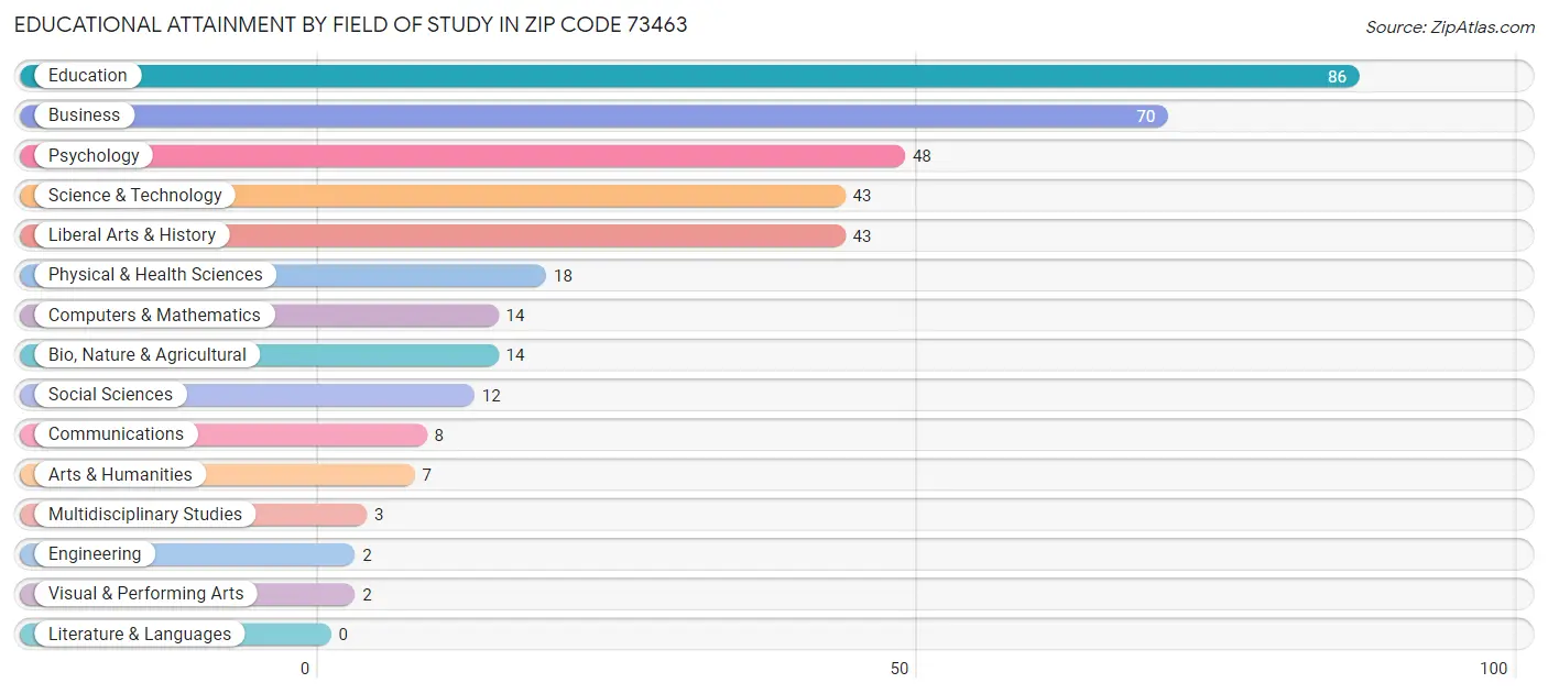 Educational Attainment by Field of Study in Zip Code 73463