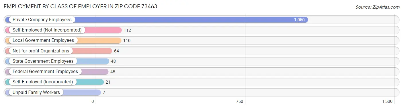 Employment by Class of Employer in Zip Code 73463