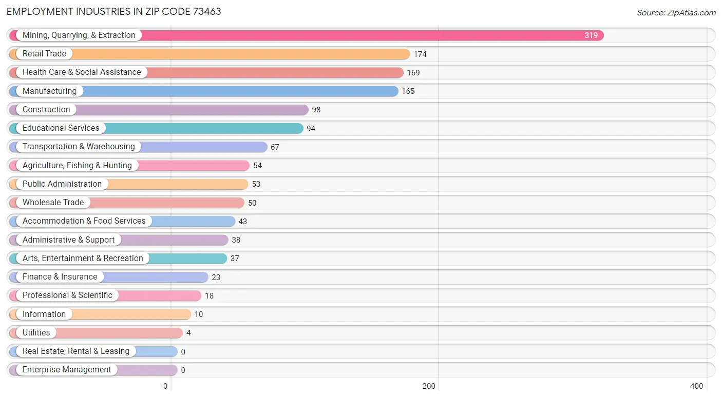 Employment Industries in Zip Code 73463