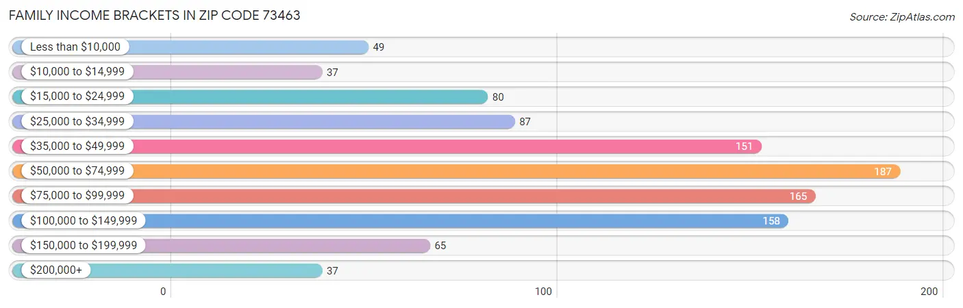 Family Income Brackets in Zip Code 73463