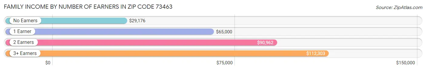 Family Income by Number of Earners in Zip Code 73463