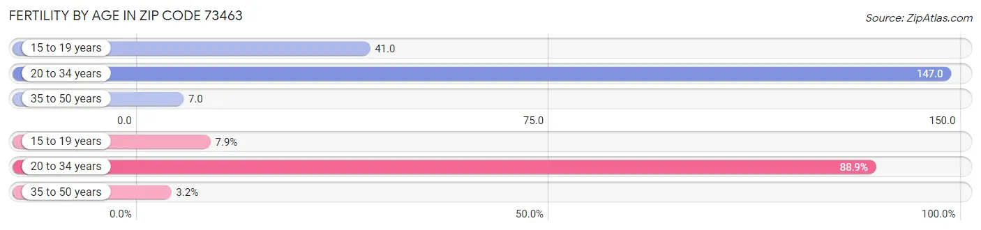 Female Fertility by Age in Zip Code 73463