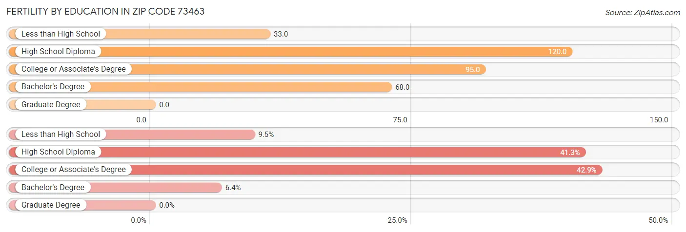 Female Fertility by Education Attainment in Zip Code 73463