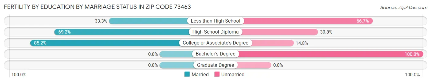 Female Fertility by Education by Marriage Status in Zip Code 73463