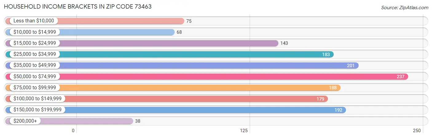 Household Income Brackets in Zip Code 73463