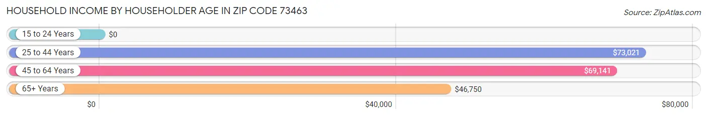 Household Income by Householder Age in Zip Code 73463