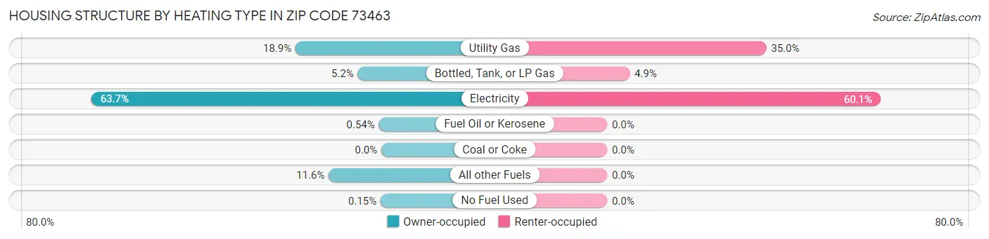 Housing Structure by Heating Type in Zip Code 73463