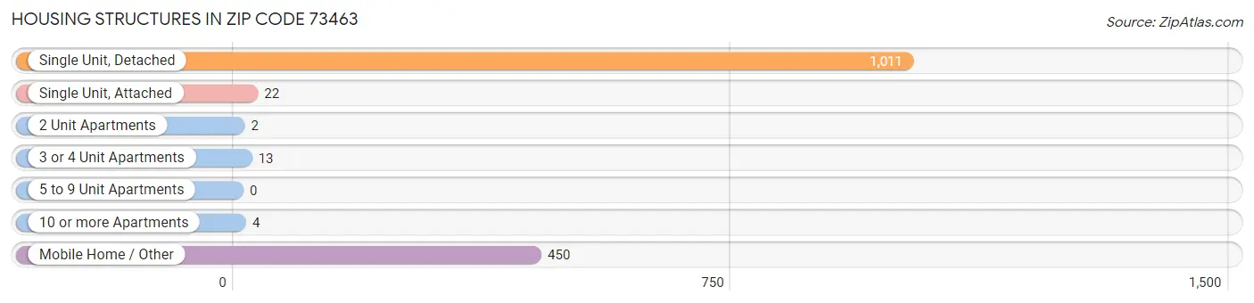 Housing Structures in Zip Code 73463